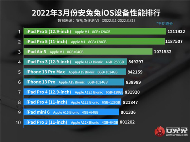 iPhone 13 Pro Max bị bỏ xa trên bảng xếp hạng thiết bị iOS mạnh nhất - 1