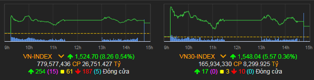 VN-Index tăng 8,26 điểm (0,54%) lên 1.524,7 điểm.