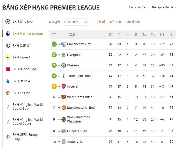 Cực nóng bảng xếp hạng Ngoại hạng: Tottenham hất cẳng Arsenal, top 4 thay đổi lớn - 2