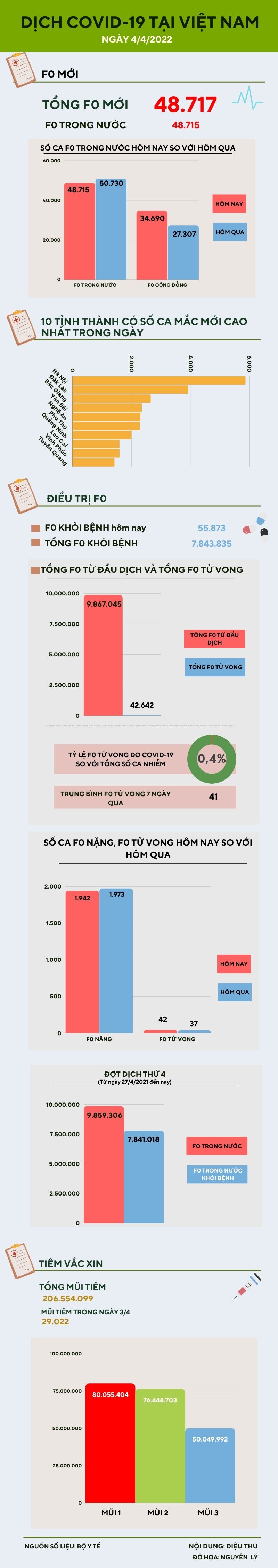 Thêm 48.715 ca nhiễm COVID-19 trong nước - 1