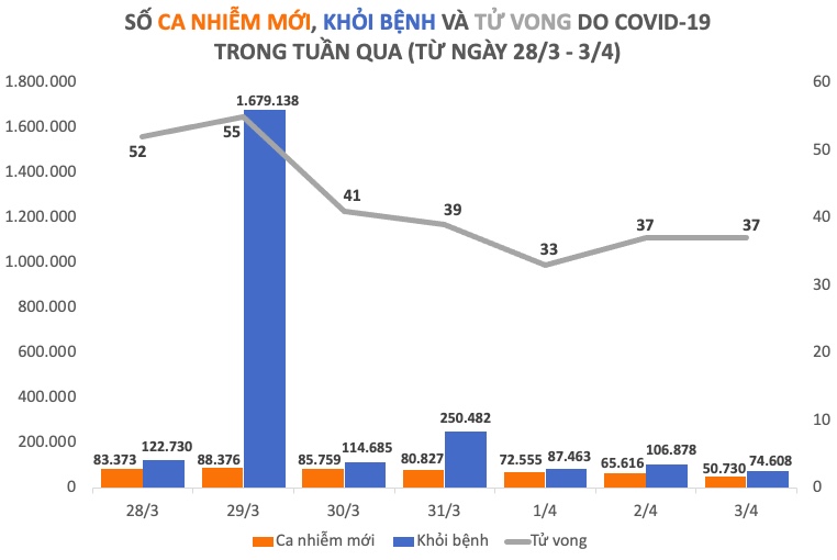 Dịch COVID-19 tuần qua: Kỷ lục mới về số F0 khỏi bệnh - 1