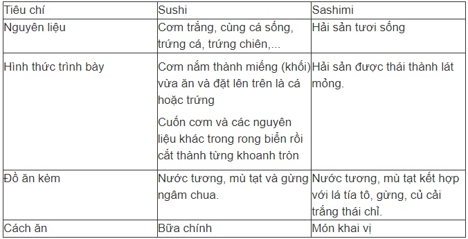 Rất nhiều người ăn Sashimi nhưng không biết đây là món khai vị cực kỳ bổ dưỡng và khác hẳn với món Sushi - 4