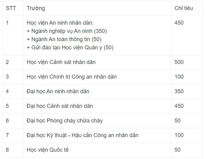 Công bố chỉ tiêu và phương thức tuyển sinh của 8 trường khối Công an năm 2022 - 2