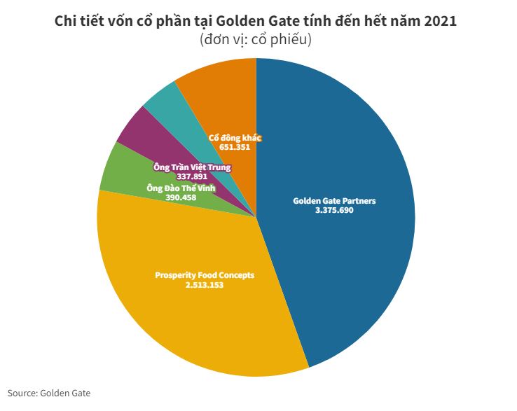 Golden Gate lỗ hơn 430 tỷ đồng năm 2021 - 2