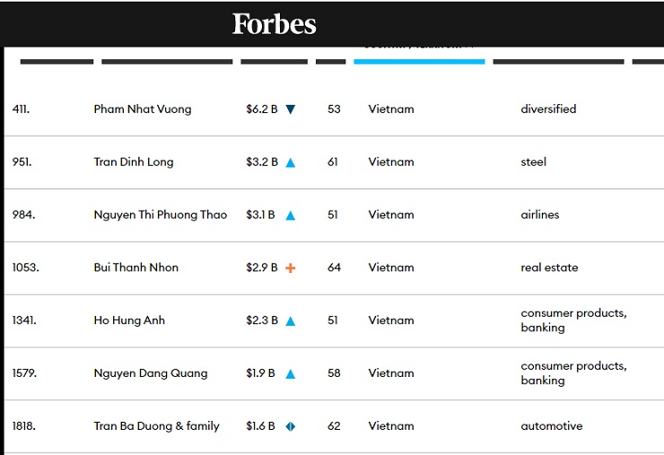 Danh sách và khối tài sản 7 tỷ phú USD của Việt Nam được Forbes công nhận