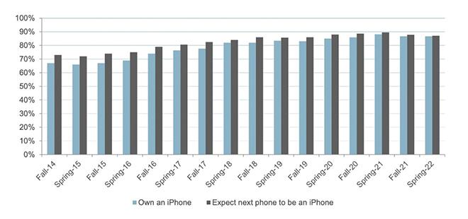 Có tới gần 90% thanh thiếu niên đang sở hữu iPhone.