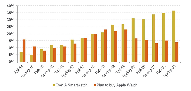 Tỷ lệ sở hữu đồng hồ Apple Watch cũng tăng dần theo từng năm.