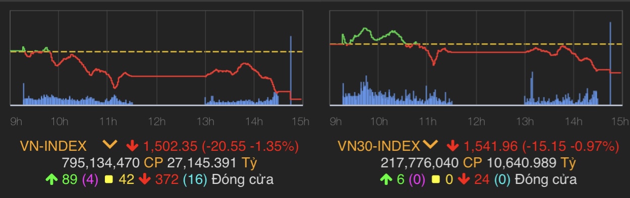 VN-Index giảm 20,55 điểm (1,35%) xuống 1.502,35 điểm.