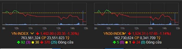 VN-Index giảm 20,35 điểm (-1,35%) xuống 1.482 điểm.