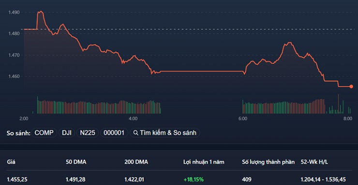 VN-Index đóng cửa thấp nhất phiên