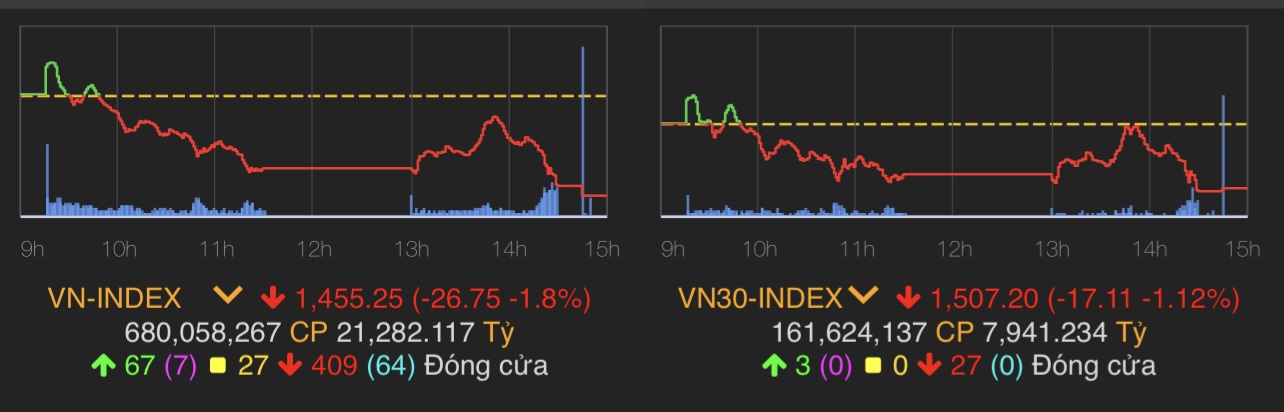 VN-Index giảm 26,75 điểm (1,8%) xuống 1.455,25 điểm.