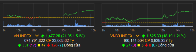 Chỉ số VN-Index tăng 21,95 điểm (1,51%) lên 1.477,22 điểm.