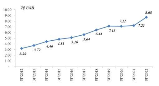 Xuất khẩu hàng dệt may quý I các năm từ 2012-2022. Nguồn: TCHQ