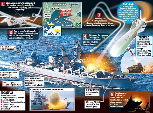 Ukraine đánh lạc hướng tàu chiến Nga bằng máy bay không người lái trước khi phóng hai tên lửa chống hạm &nbsp;Neptune. Ảnh: Daily Mail.