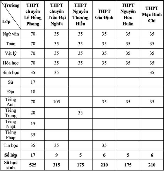 TPHCM công bố chỉ tiêu tuyển sinh lớp 10 chuyên, trường chuyên - 2