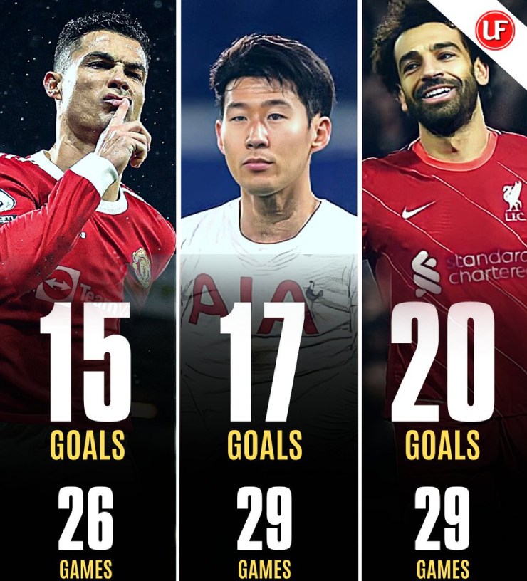 Ronaldo, Son Heung Min bứt phá để "phả hơi nóng" vào Salah trong cuộc đua Vua phá lưới