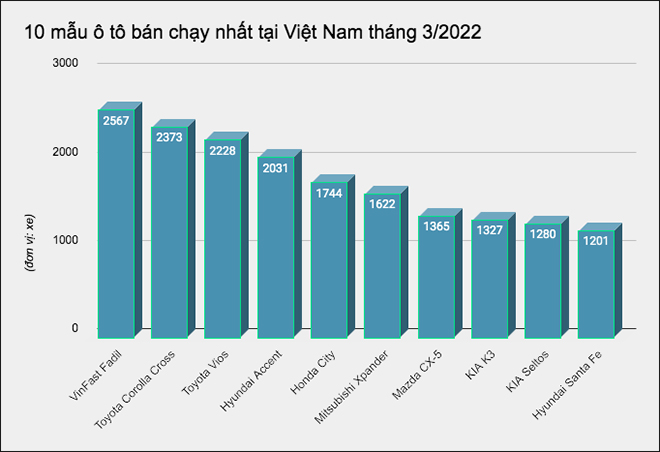 These are the 10 best-selling car models in Vietnam in March 2022 - January 1