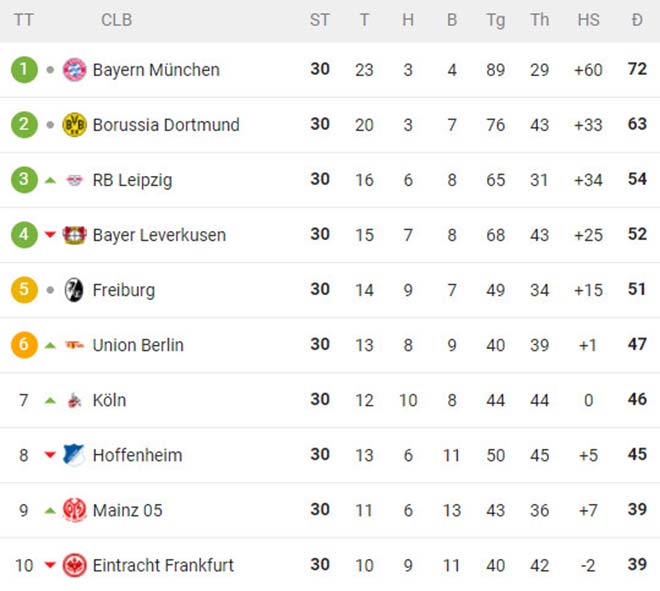 BXH Bundesliga hiện tại