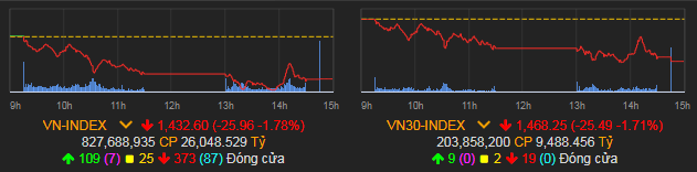 VN-Index giảm 25,96 điểm (-1,78%) xuống 1.432,6 điểm.