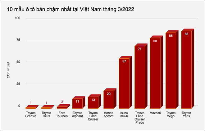10 mẫu ô tô bán "ế" nhất tại Việt Nam tháng 3/2022 - 1