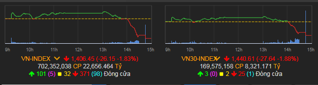 VN-Index đóng cửa giảm 26,15 điểm (-1,83%) xuống 1.406,45 điểm.