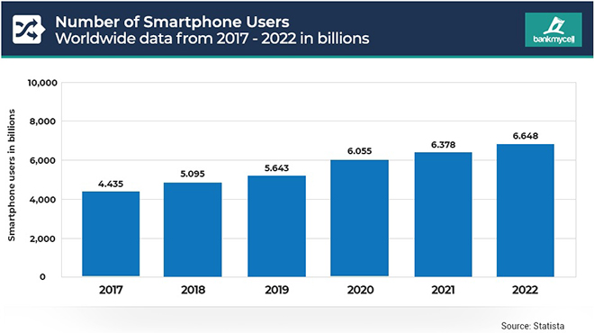 Nearly 7 billion smartphones are active in the world, where does Vietnam rank?  - 3