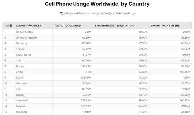 Nearly 7 billion smartphones are active in the world, where does Vietnam rank?  - 4