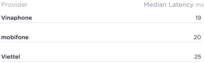 Mobi, Vina, Viettel, nhà mạng nào có tốc độ Internet di động nhanh nhất? - 4