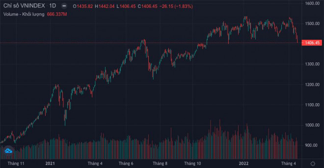 Chứng khoán giảm mạnh 4 phiên liên tiếp. (Ảnh: FireAnt)