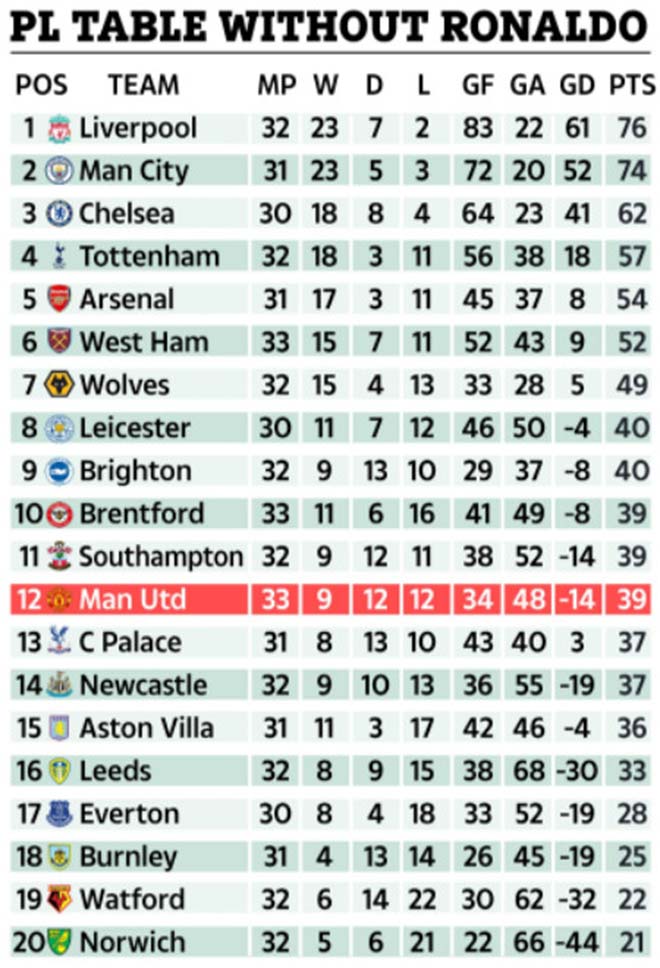 MU đứng thứ 12 Ngoại hạng Anh nếu không có các bàn thắng của Ronaldo