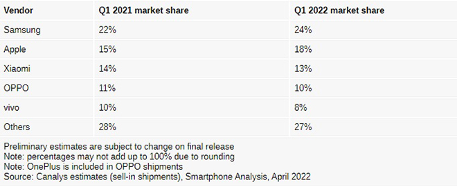 Top 5 largest smartphone manufacturers in the world in the first quarter of 2022, surprised with the top 2 - 1