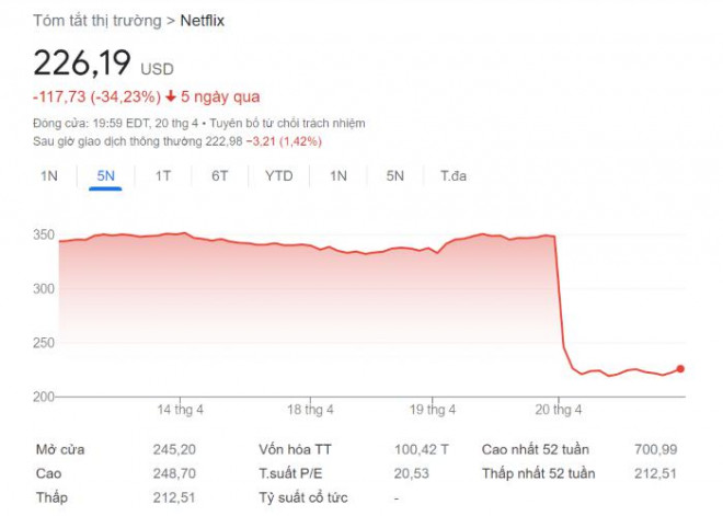 Market capitalization evaporated $ 55 billion, what can Netflix do to return?  - 2