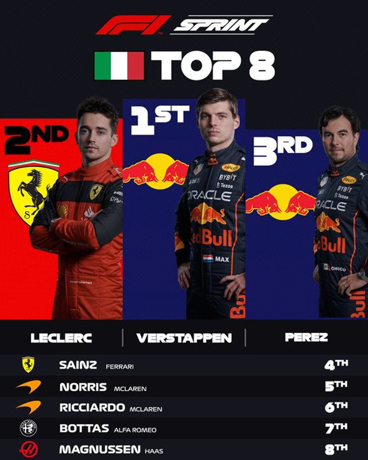 Đua xe F1, Emilia Romagna GP: Red Bull duy trì lợi thế, Mercedes “vắng bóng” top 10 - 5