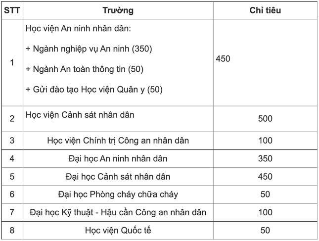 Ba trường đại học, học viện trực thuộc Bộ Công an thông báo lịch thi đánh giá năng lực - 2