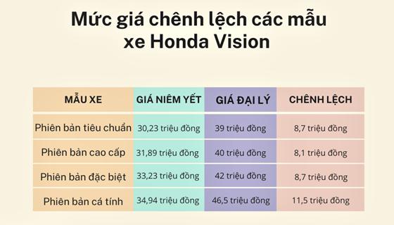 Mức giá chênh lệch các mẫu xe Honda Vision giữa nhà sản xuất và các đại lý. Theo đó, phiên bản cá tính giữa nhà sản xuất với đại lý có sự chênh lệch lên đến 11,5 triệu đồng/chiếc.