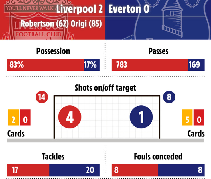 Everton có tỉ lệ cầm bóng là 17% trong trận đấu này