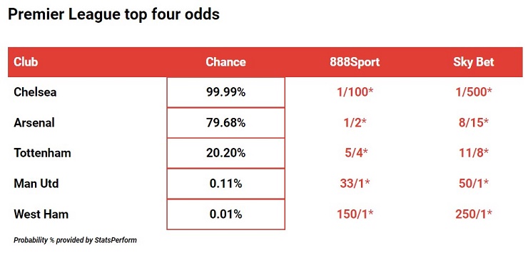 Mu chỉ có 0,11% cơ hội lot vào top 4