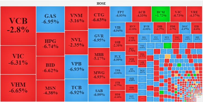 VN-Index giảm gần 78 điểm xuống 1.302 điểm.