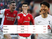 Bóng đá - Tỉ lệ MU vào top 4 ở mức nào, Arsenal hay Tottenham sáng cửa nhất?