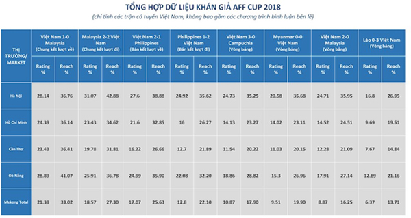 Dữ liệu khán giả theo dõi AFF Cup 2018