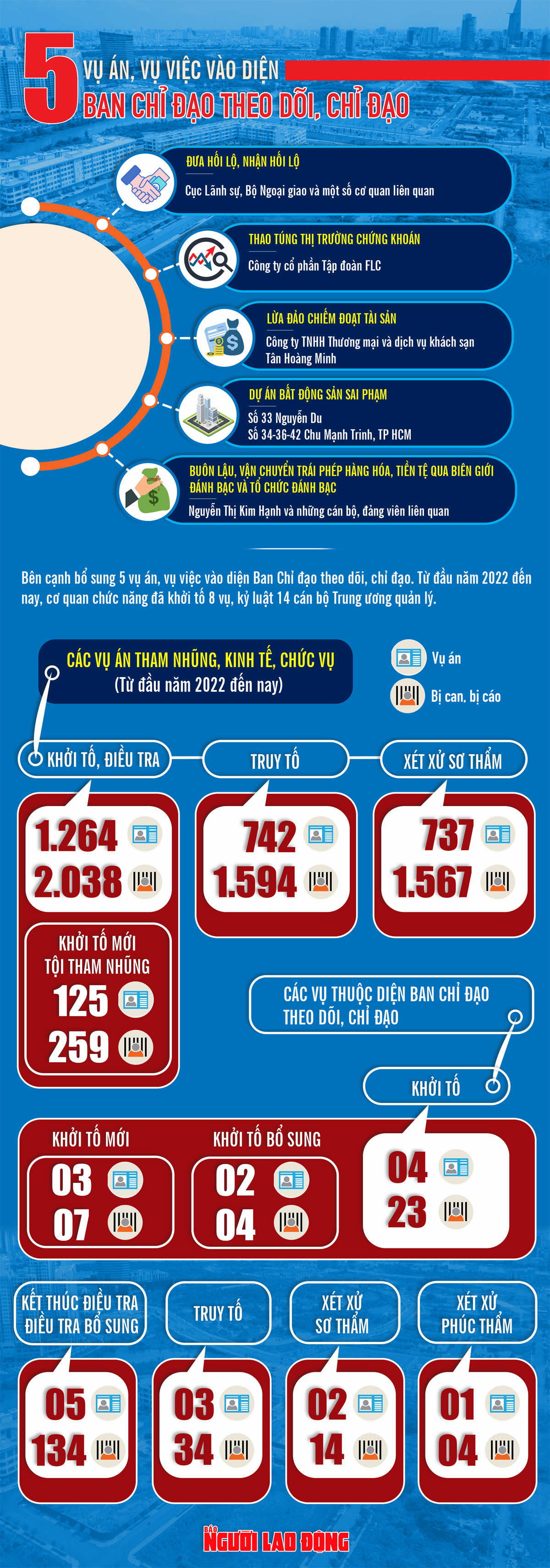 [Infographic] 5 vụ án, vụ việc vào diện Ban Chỉ đạo theo dõi, chỉ đạo - 1