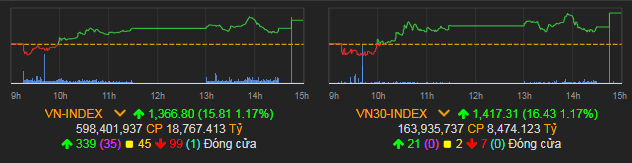 VN-Index tăng 15,81 điểm (1,17%) lên 1.366,8 điểm.