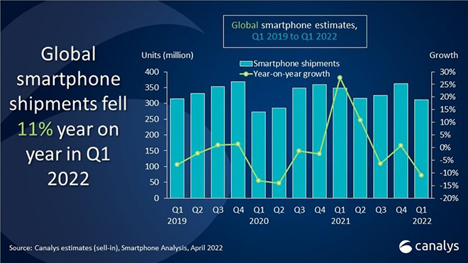 Lượng&nbsp;smartphone xuất xưởng trong 3 tháng đầu năm 2022 ghi nhận mức giảm 11% so với cùng kỳ năm trước.