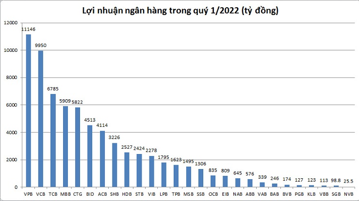 VPBank vượt mặt Vietcombank giành vị trí quán quân lợi nhuận ngành ngân hàng - 3