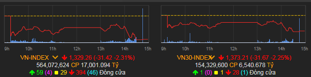 VN-Index giảm 31,42 điểm (2,31%) xuống 1.329,26 điểm.