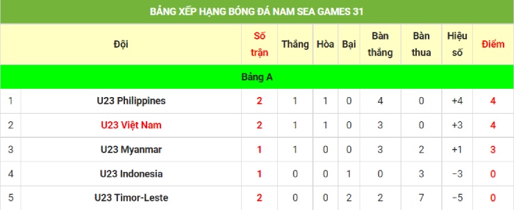 Nóng bảng xếp hạng bóng đá SEA Games: U23 Việt Nam xếp thứ mấy sau trận đấu khó? - 2