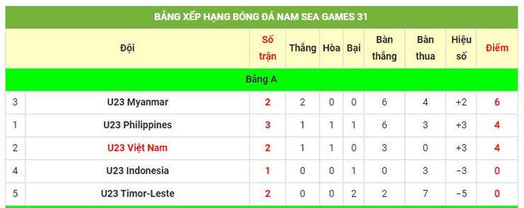 4 anh hào bảng A tranh vé bán kết SEA Games, U23 Việt Nam vẫn nhiều âu lo - 3