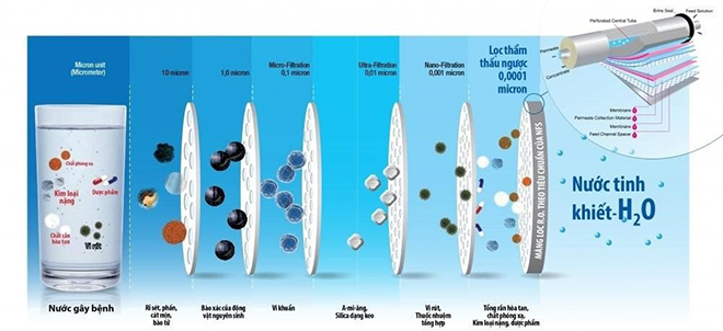 Máy lọc nước có khả năng lọc sạch các chất độc hại