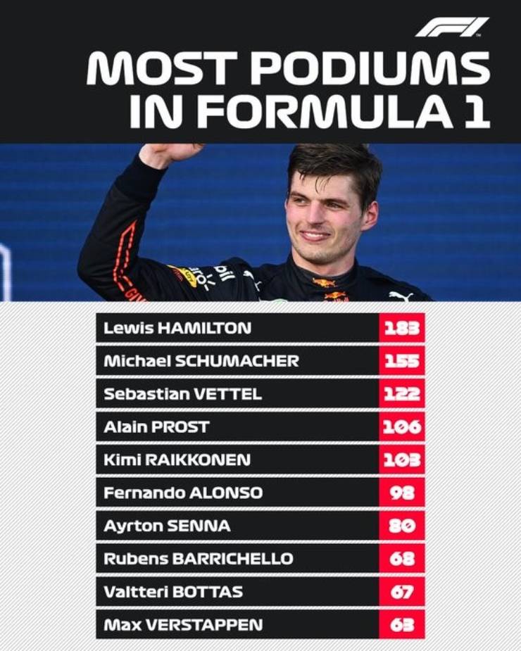 Verstappen vào top 10 các tay lái có nhiều podiums F1 nhất