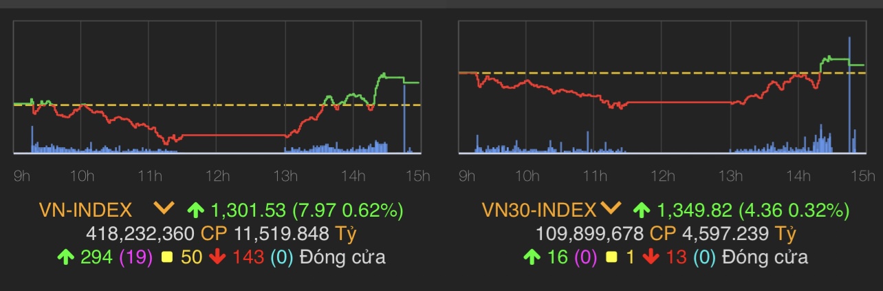 VN-Index tăng 7,97 điểm (0,62%) lên 1.301,53 điểm.